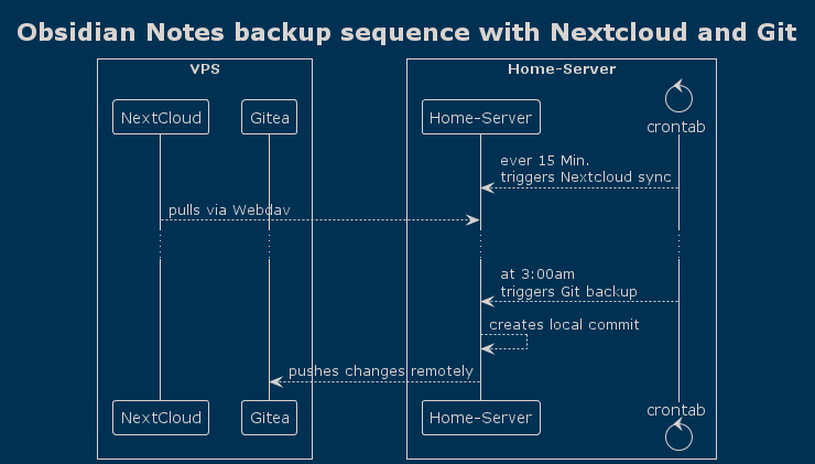 Backup Sequence diagram